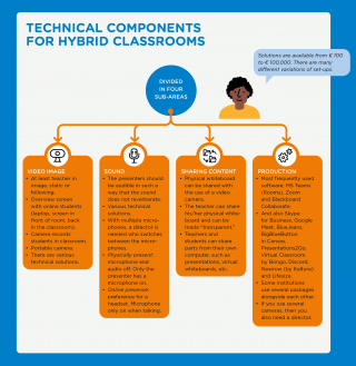 Technical components