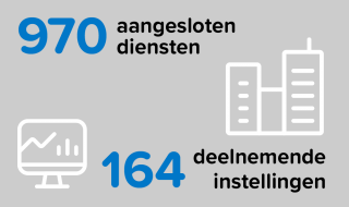 Infographic SURFconext, 970 aangesloten diensten, 164 deelnemende instellingen
