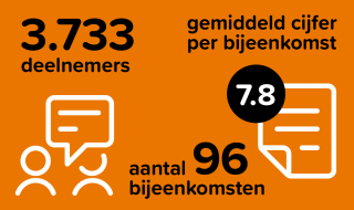 3.733 deelnemers SURFacademy, 7,8 gemiddeld cijfer en 96 bijeenkomsten