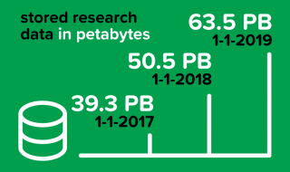 Data Archive: stored research data in petabytes