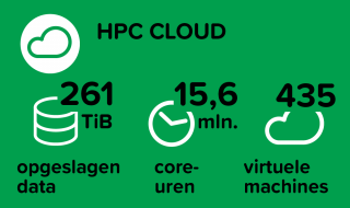 HPC Cloud: 261 TiB opgeslagen data, 15,6 mln core-uren en 435 virtuele machines