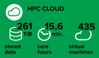 HPC Cloud: 261 TiB stored data, 15,6 mln. core hours and 435 virtual machines
