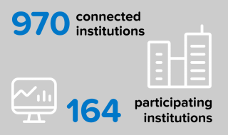 SURFconext: 970 connected institutions and 164 particpating institutions