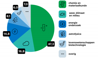 Jaaroverzicht 2018 - Onderzoekscommunity's