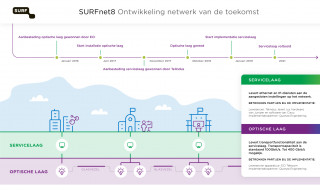 Tijdslijn implementatie SURFnet8