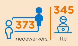 Jaaroverzicht 2019 - aantal medewerkers SURF