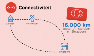 Connectiviteit: verbinding tussen Londen, Amsterdam en Singapore