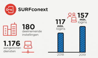 Plaatje met cijfers over SURFconext