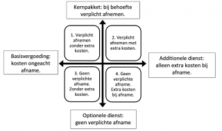 Kwadranten SURF-diensten