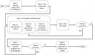 Proces kwaliteitsmodel