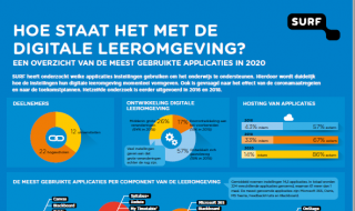 Hoe staat het met de digitale leeromgeving 2020