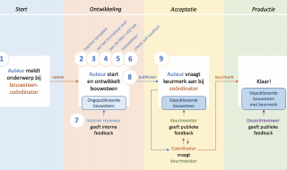 Workflow HBO-I bouwstenen