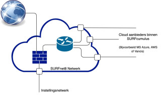 Cloud VRF