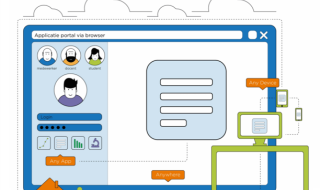 Portaal SURFcumulus Application Delivery via browser