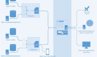 SURFeduhub infrastructuur