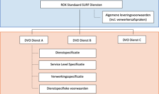 Schema van de nieuwe contractstructuur van SURF