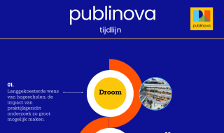 Tijdlijn over het ontstaatn van Publinova