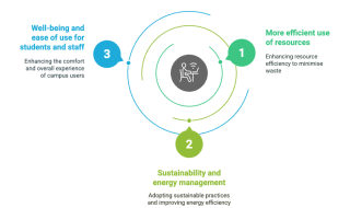 Three challenges: well-being and convenience for users, sustainability, efficient use of resources