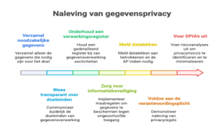 Naleving van gegevensprivacy