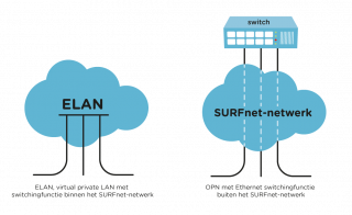 Weergave van ELAN netwerk via SURF