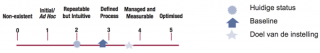 Cobit Maturity Model