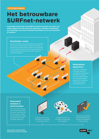infographic - het betrouwbare surfnet netwerk
