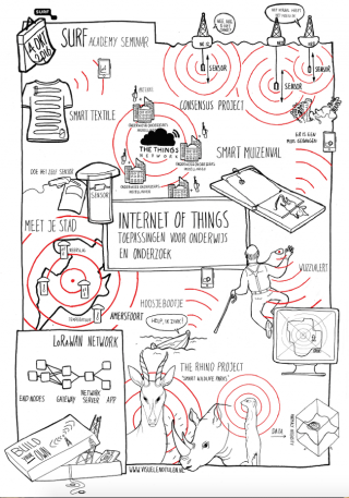 visueel verslag van de Internet of Things