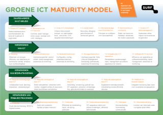 24 aspecten van groene ict maturity mode