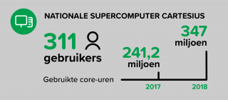 Nationale Supercomputer Cartesius in 2018