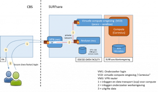 Odissei Data Facility