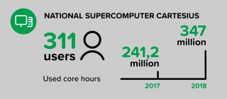 Nationale Supercomputer Cartesius has 311 users and used core hours are 241,2 million and 347 million