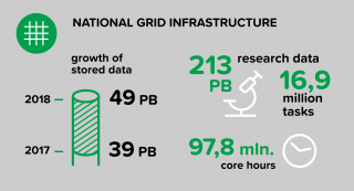 National Grid Infrastructure: growth of stored data, research data