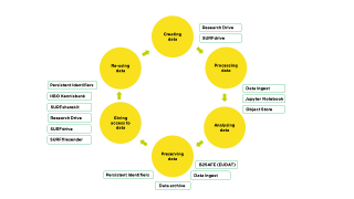 De research data lifecycle