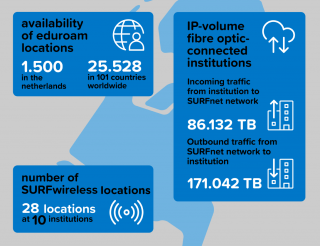 SURF network infographic annual overview 2018 (EN)