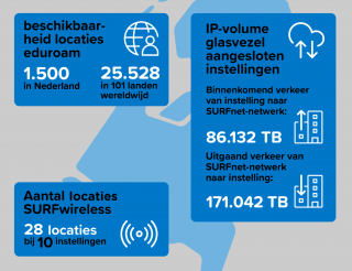 SURF netwerk infographic jaaroverzicht 2018