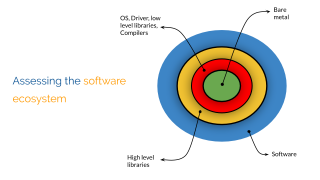 Different level of software layers for benchmarking