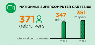 nationale supercomputer cartesius