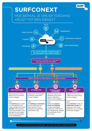 Infographic SURFconext autorisatieregels