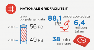 Jaaroverzicht 2019 - Nationale Gridfaciliteit