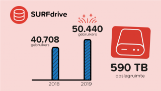Jaaroverzicht 2019 - SURFdrive