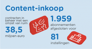 Content-inkoop infographic: 38,5 miljoen euro omzet, 1959 abonnementen afgesloten voor 81 instellingen
