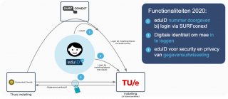 Funtionaliteiten eduID 2020