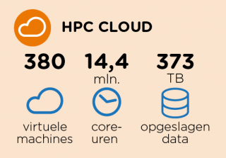 Jaaorverzicht 2019 - infographic HPC Cloud