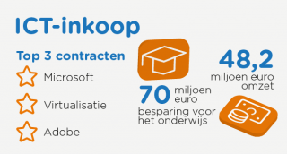 Infographic ICT-inkoop