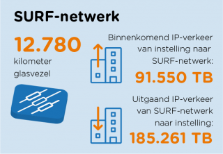 Jaaroverzicht 2019 - infographic Netwerk