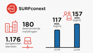 Jaaroverzicht 2019 - SURFconext