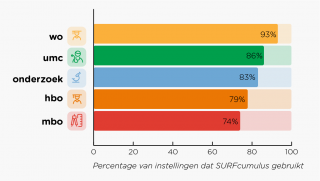Jaaroverzicht 2019 - SURFcumulus