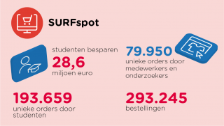 Studenten besparen met SURFspot 28,6 miljoen euro