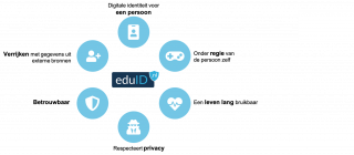 Uitgangspunten eduID