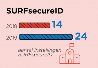 SURFsecureID - Jaaroverzicht 2019